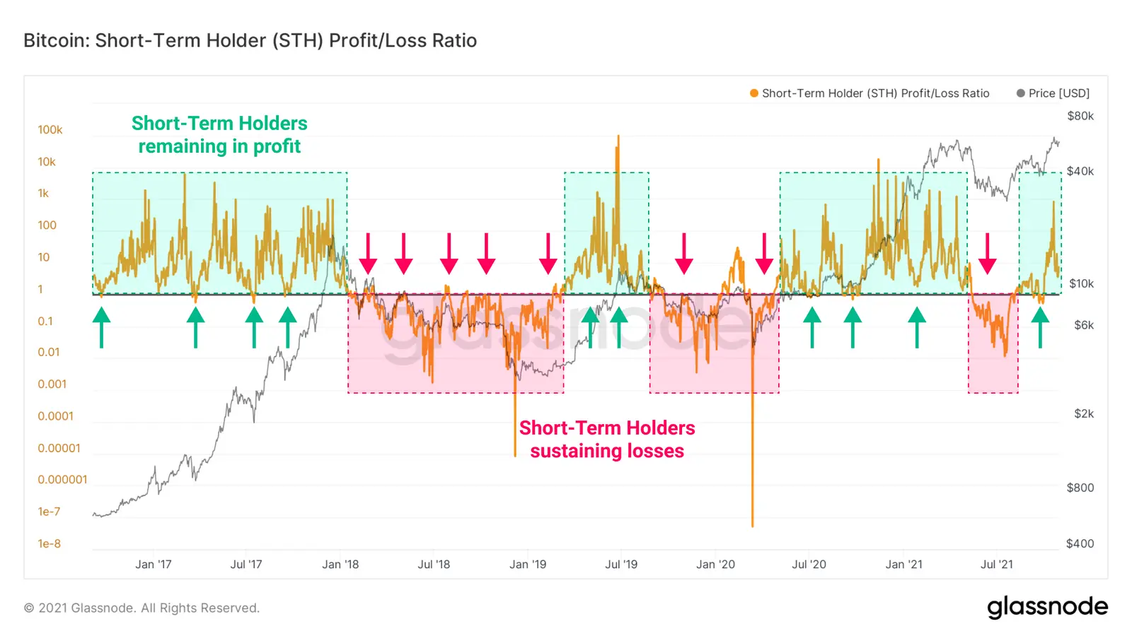 Profit/Verlust-Verhältnis für Kurzzeitinvestoren in Bitcoin