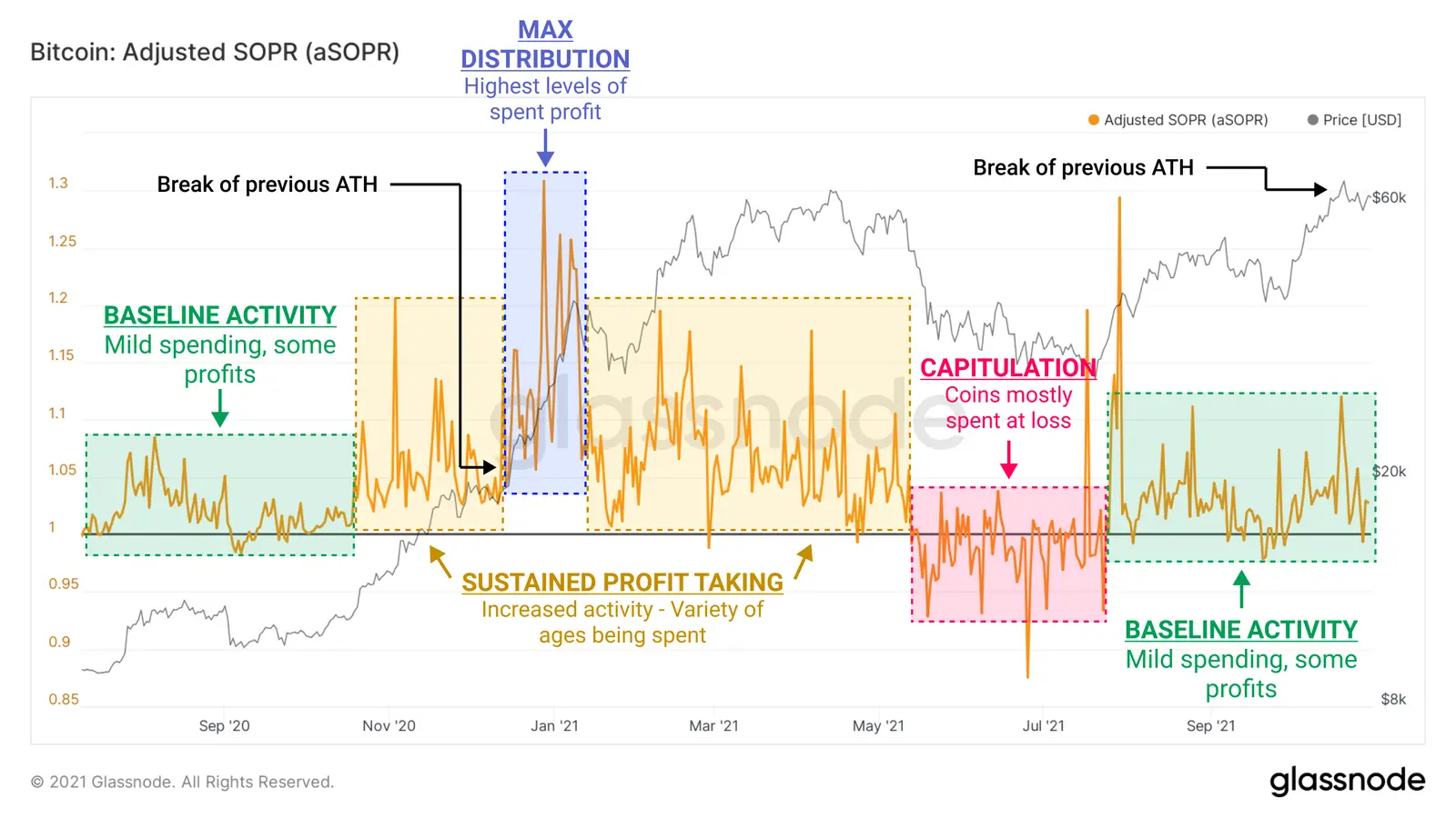 Angepasste Spent Output Profit Ratio (aSOPR) für Bitcoin