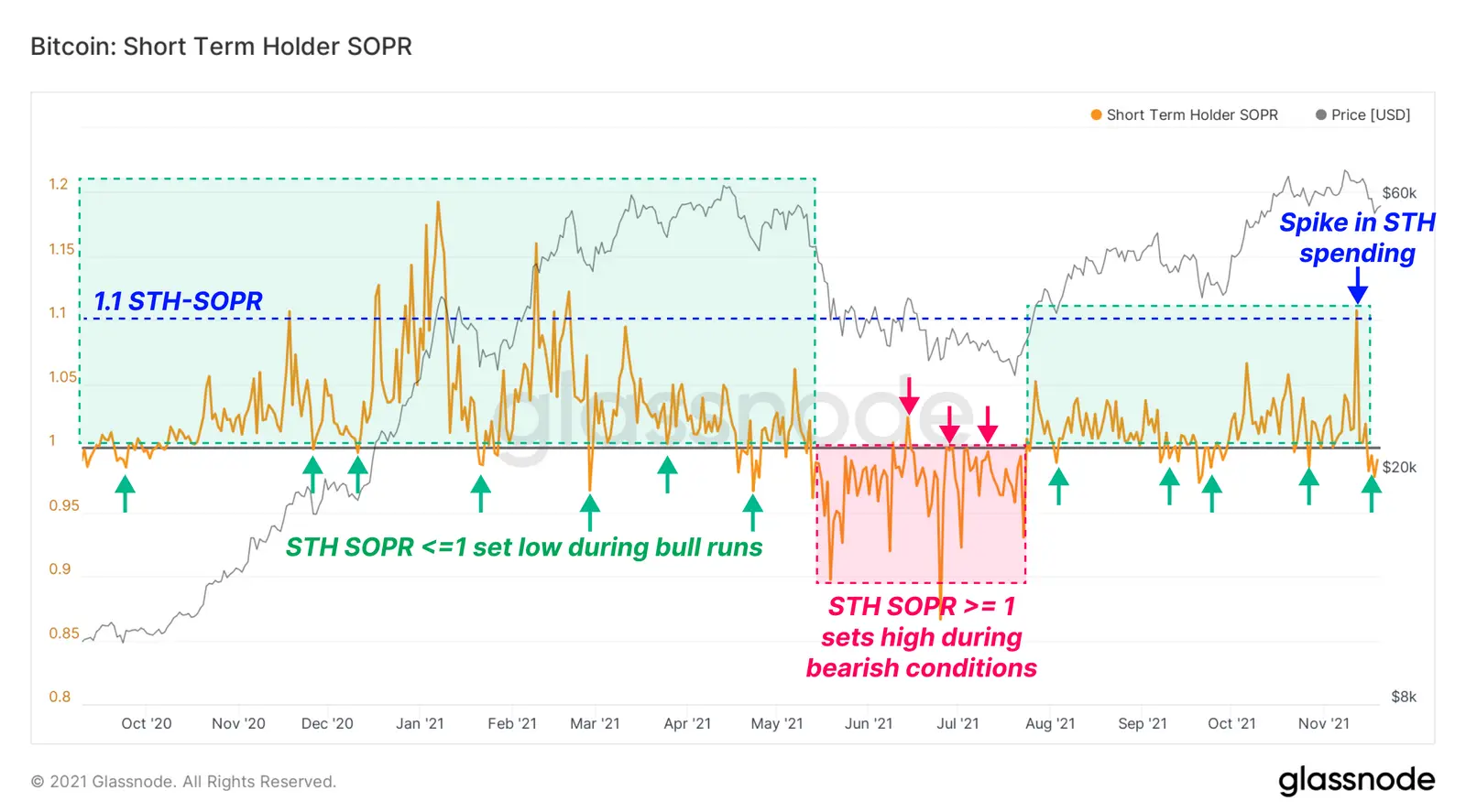 Spent Output Profit Ratio für Kurzzeitinvestoren (STH-SOPR)