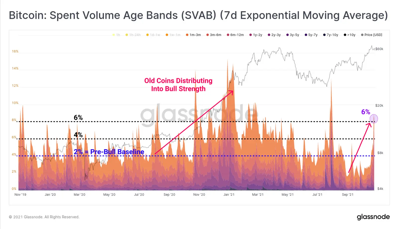 Spent Volume Age Bands (SVAB) für Bitcoin