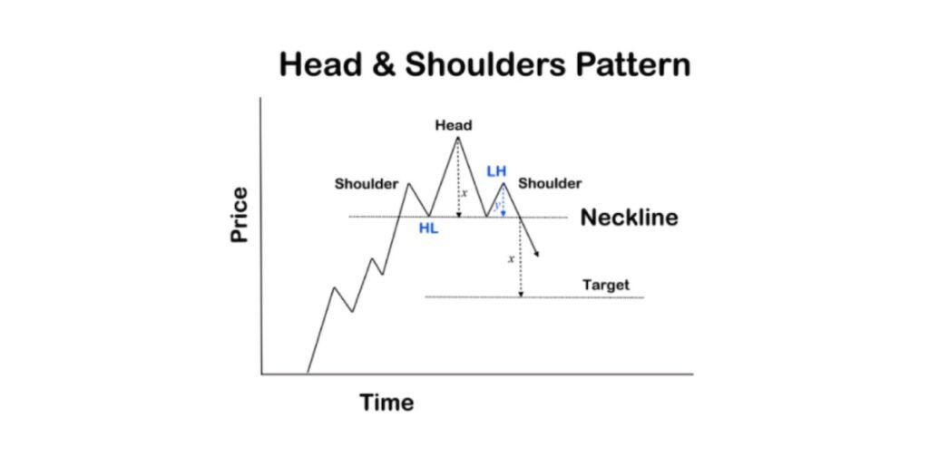 Head and Shoulders Formation bei der Chartanalyse