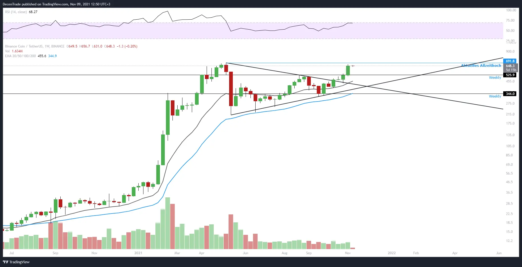 Binance Coin Kurs Analyse (BNB/USDT) im Wochenchart