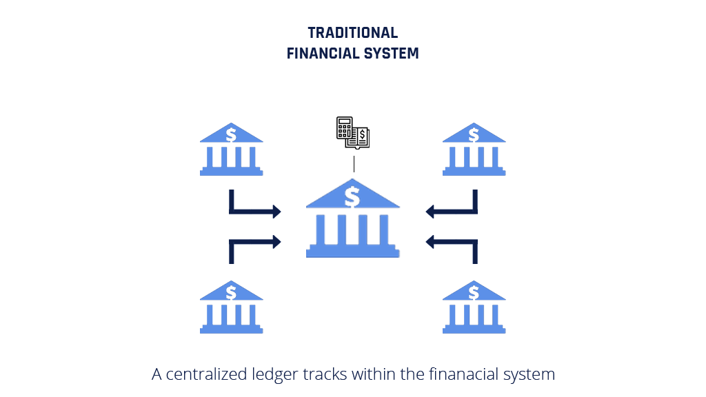Grafik des zentralen Finanzsystems