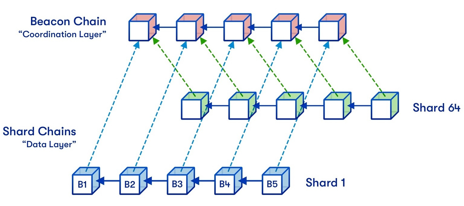 Grafik zum Ethereum Merge