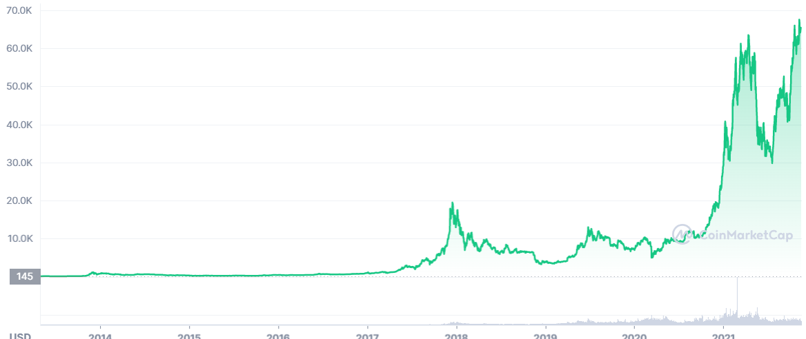 Bitcoin Kurs Berlauf seit Mai 2013 | Quelle: coinmarketcap.com - Grafik