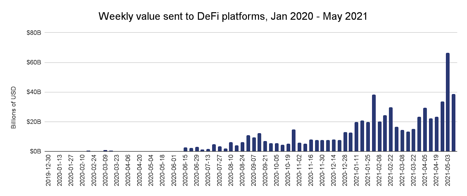 Enticklung von DeFi-Plattformen | Quelle: Chainanalysis - Statistik