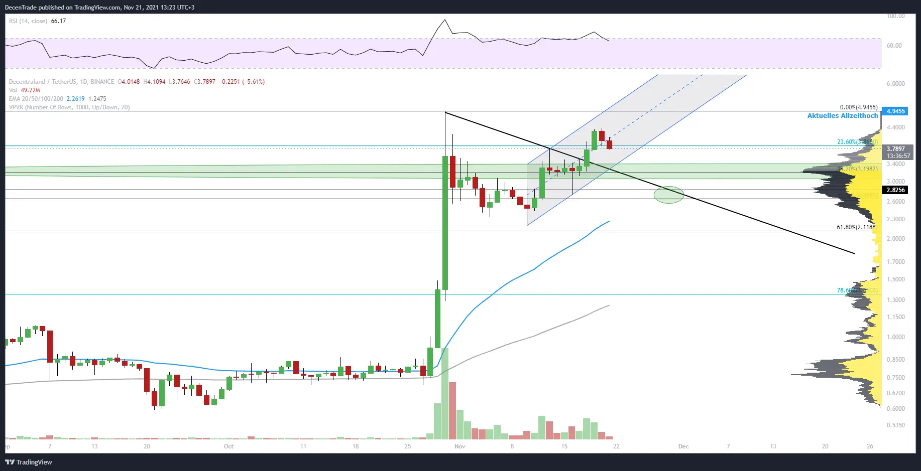 Decentraland Kurs Analyse (MANA/USDT) im Tageschart