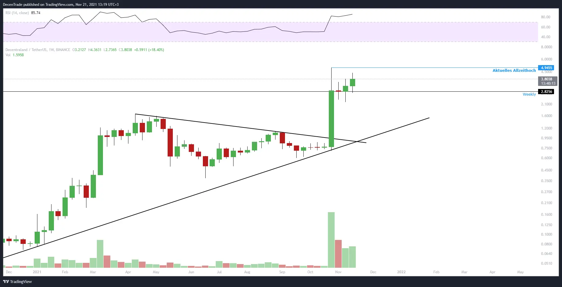 Decentraland Kurs Analyse (MANA/USDT) im Wochenchart