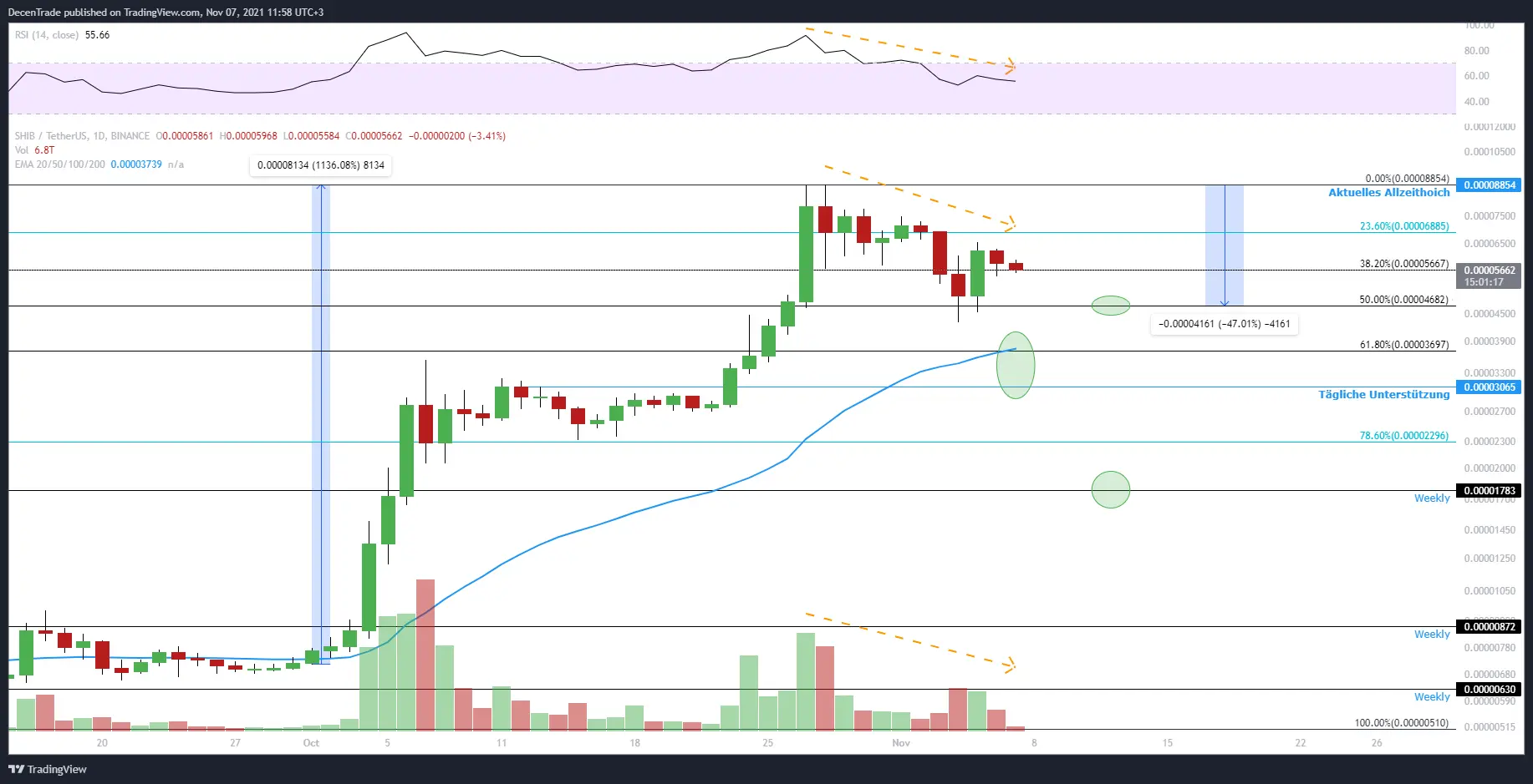 Shiba Inu Kurs Analyse (SHIB/USDT) im Tageschart