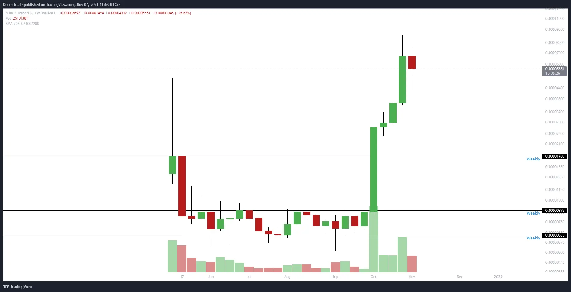 Shiba Inu Kurs Analyse (SHIB/USDT) im Wochenchart 2021