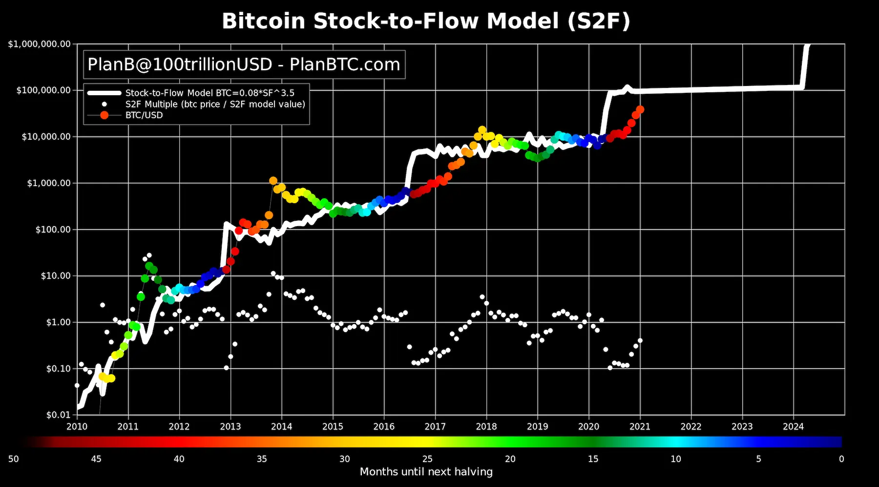 Bitcoin Halving und Stock-to-Flow Model (S2F) von PlanB
