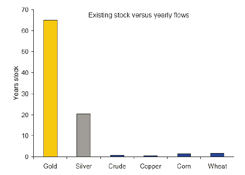Aktueller Stock-to-Flow Wert für Gold, Silber, Getreide und Weizen