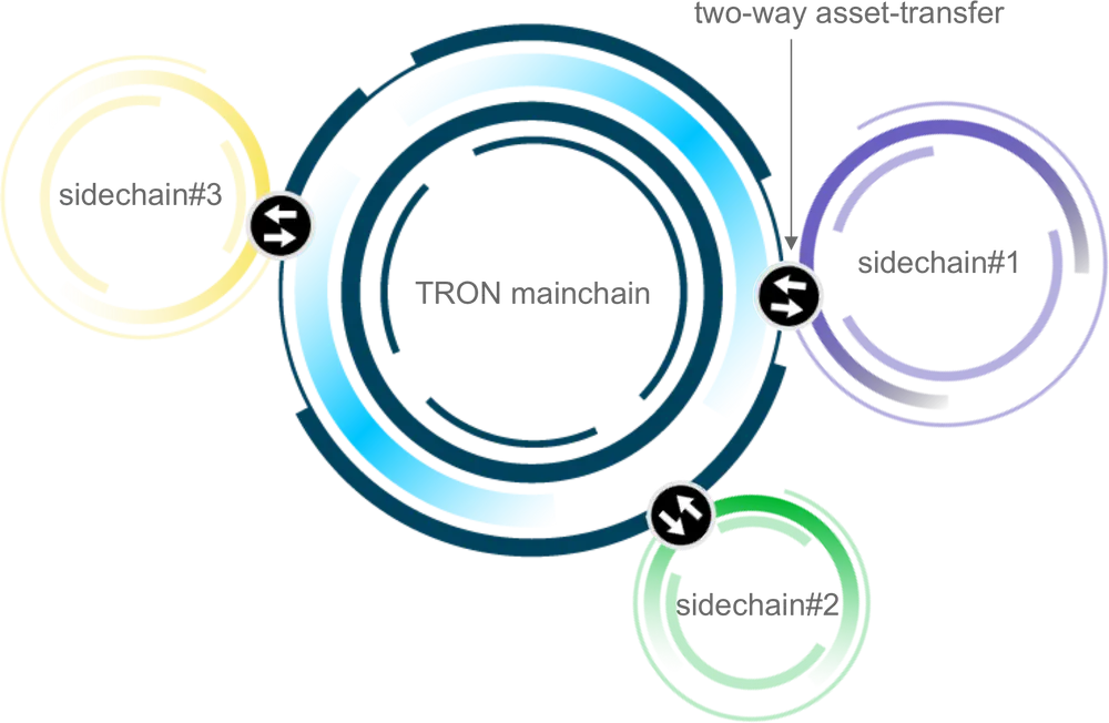 Konzeption der TRON Ökosystems mit Sidechains