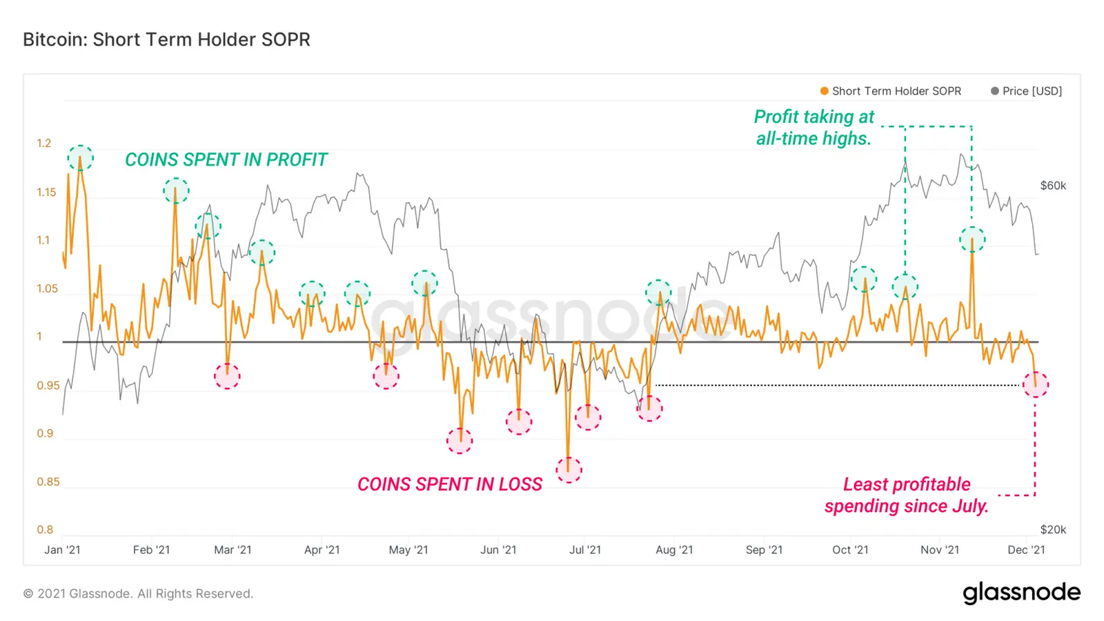Spent Output Profit Ratio (SOPR) für Kurzzeitinvestoren