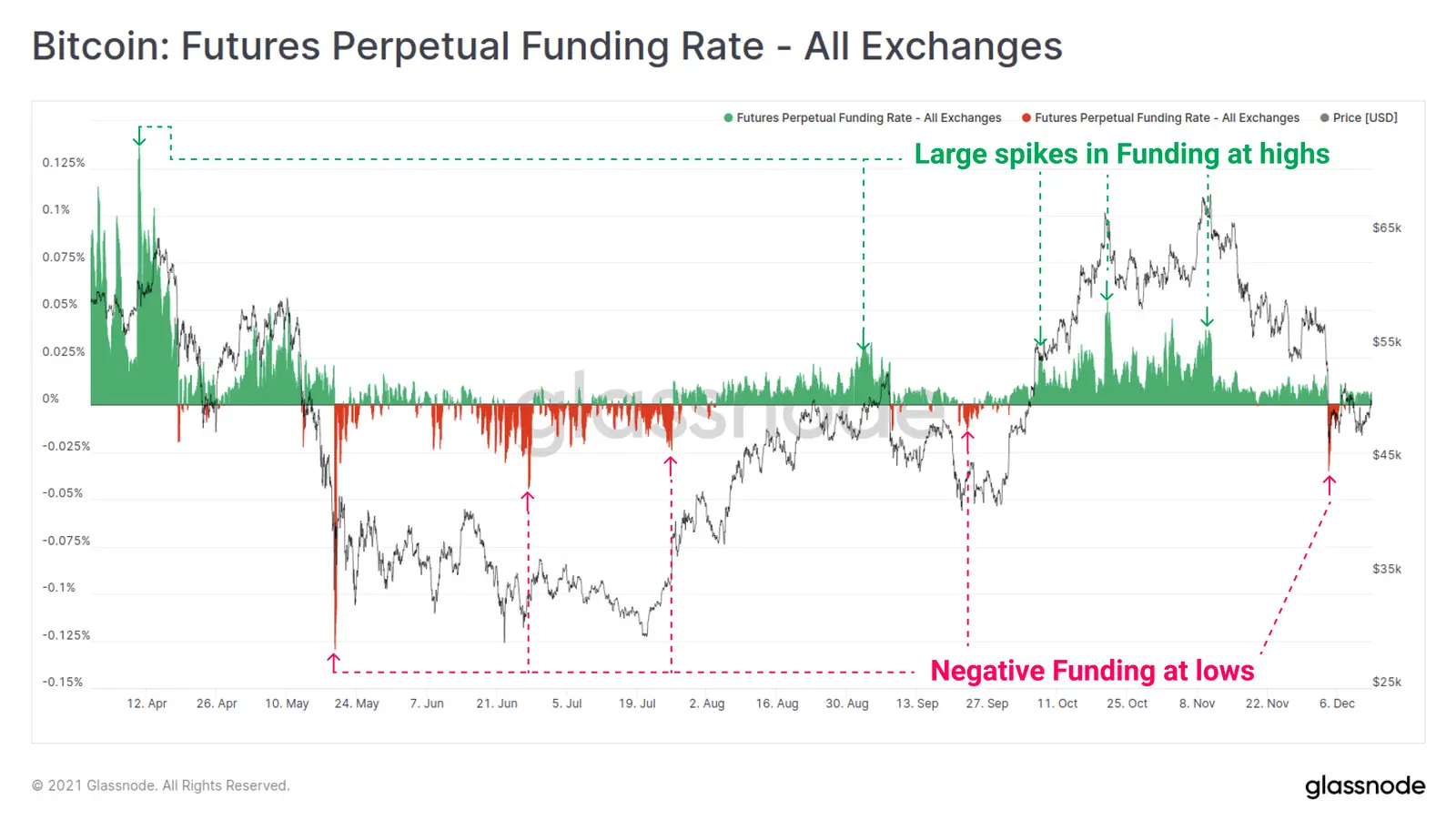 Funding Rates der Bitcoin Perpetual Futures