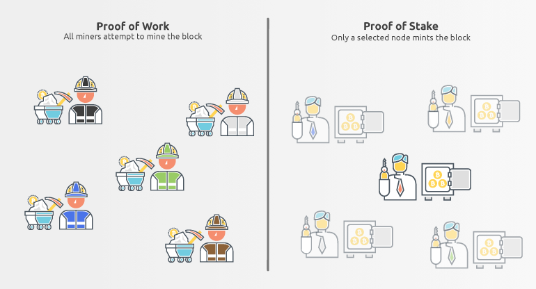 Grafik: Proof of Work (PoW) und Proof of Stake (PoS)