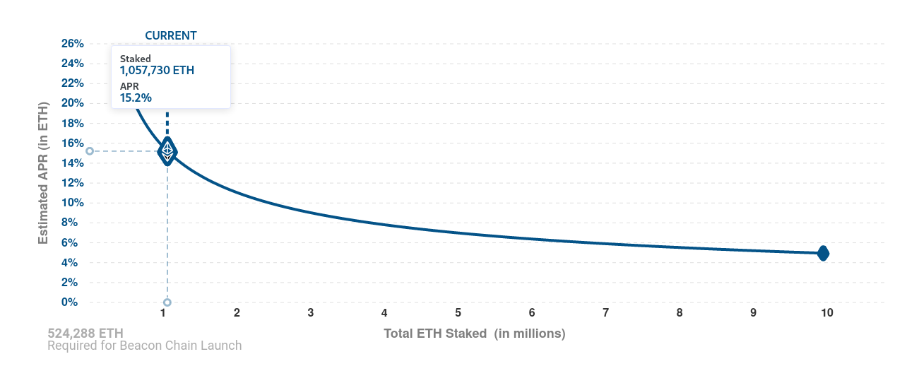 Grafik zur Entwicklung der Ethereum Staking Rendite