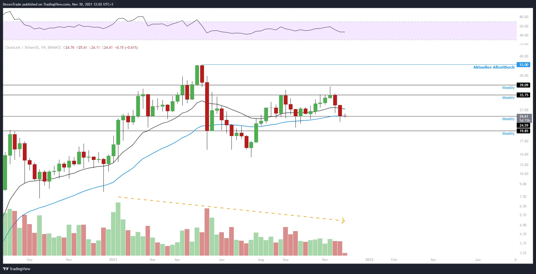 Chainlink Kurs Analyse (LINK/USDT) im Wochenchart