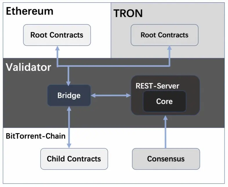 Funktionsschema BitTorrent Chain
