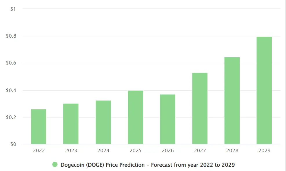 Dogecoin Preisprognose 2021 bis 2028
