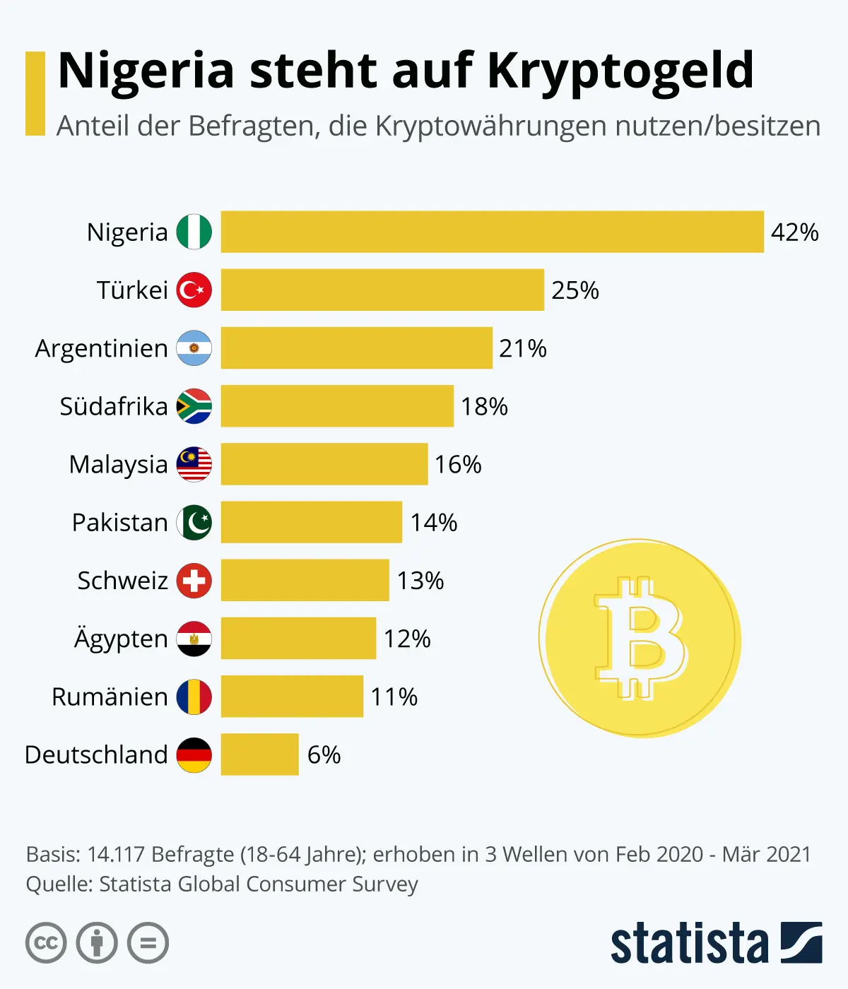 Bitcoin als Entwicklungshilfe? So beliebt ist der Coin in Südafrika - 