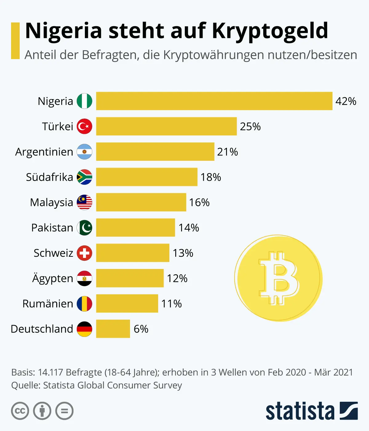 Anteil derjenigen, die Kryptowährungen benutzen oder besitzen - Quelle: statista