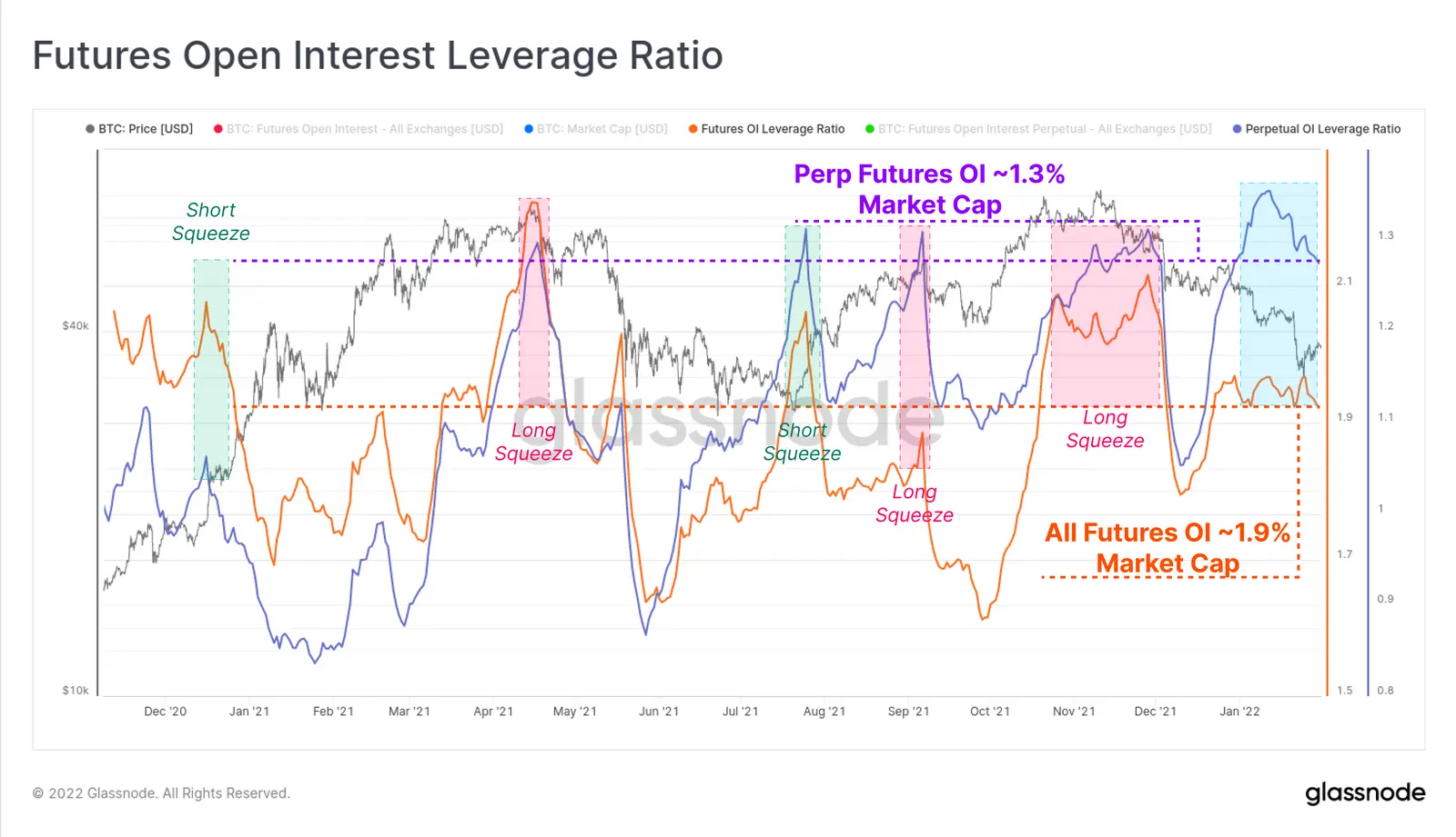 Bitcoin Futures Open Interest Leverage Ratio - Grafik