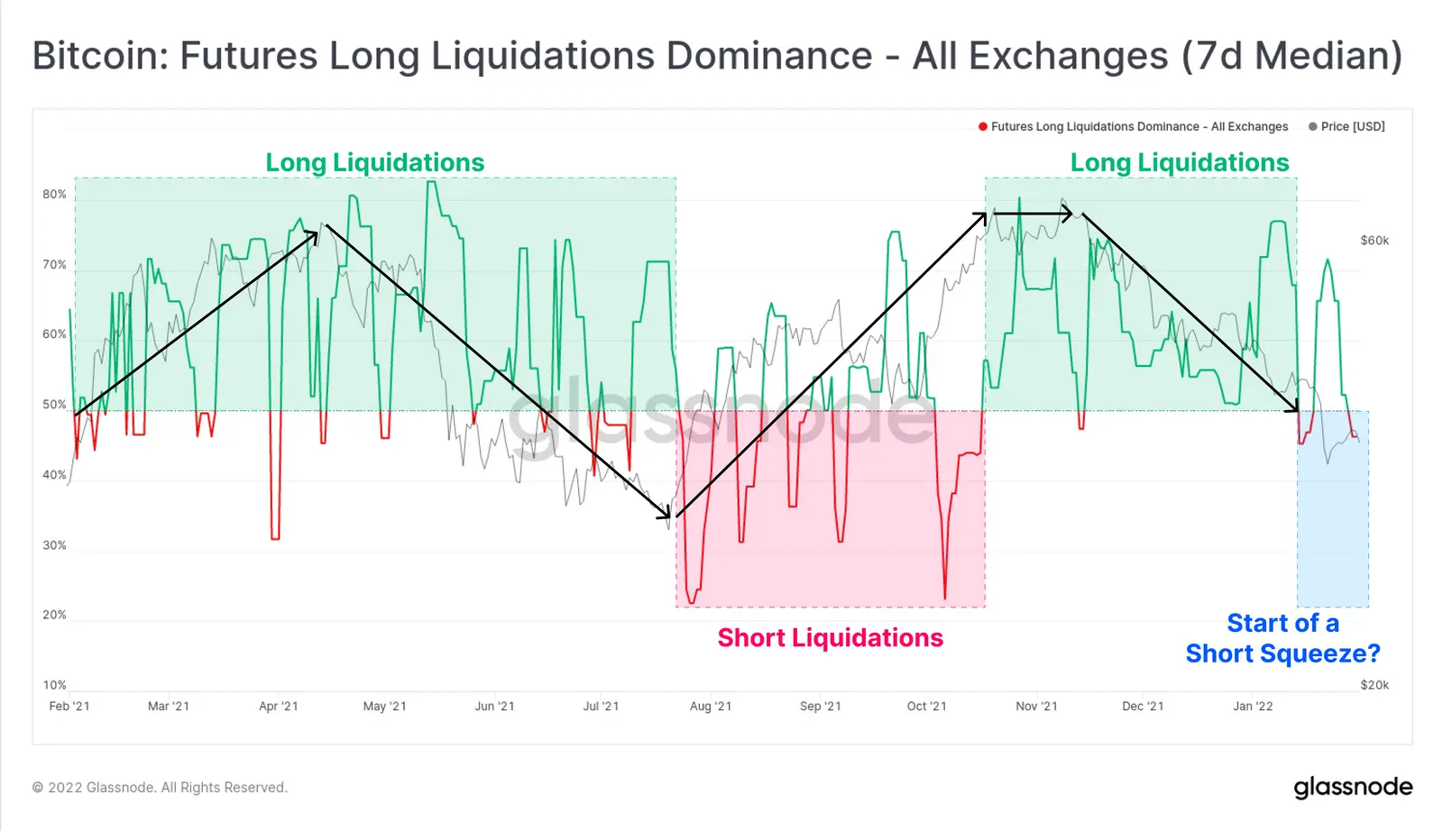 Bitcoin Futures Long Liquidations Dominanz - Grafik