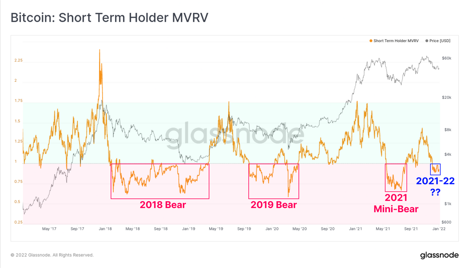 Short Term Holder-MVRV Verlauf seit 2017 - Grafik