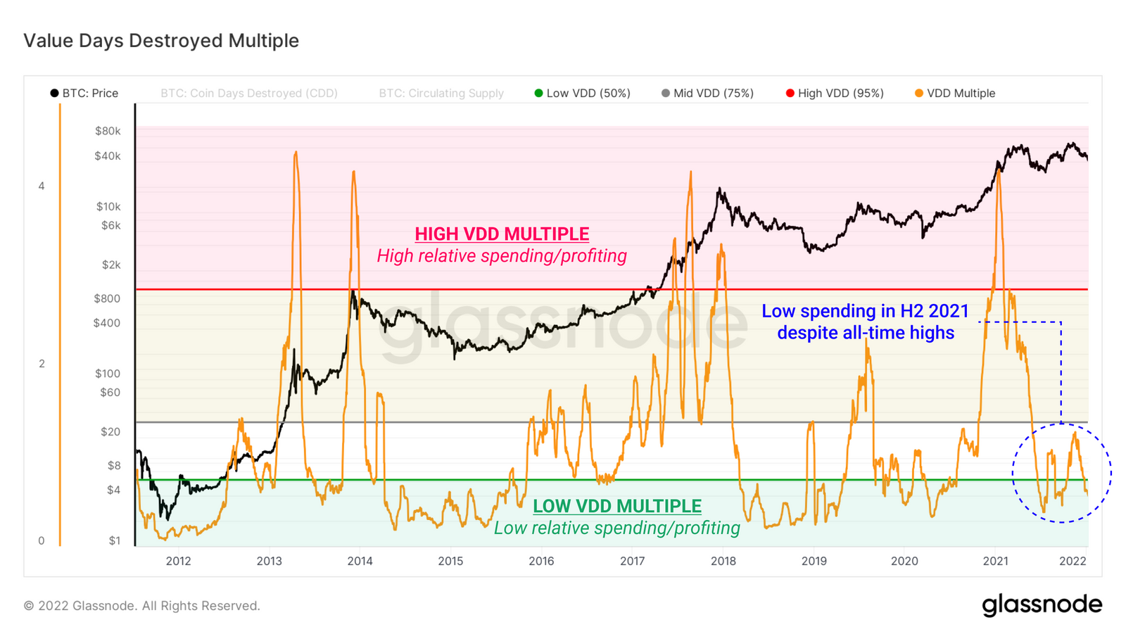 Value Days Destroyed Multiple (VDD) - Grafik