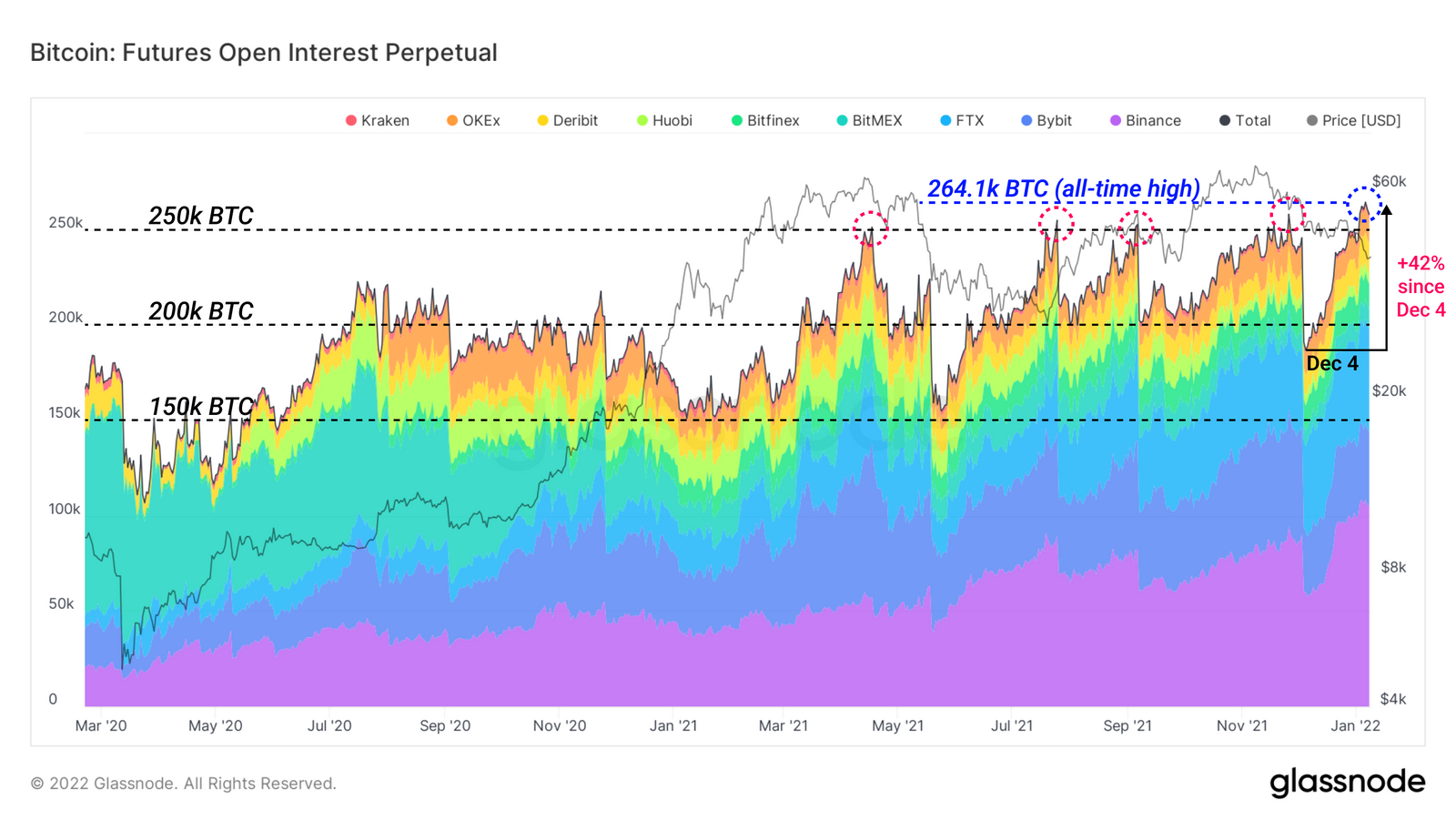 Bitcoin Futures Open Interest seit März 2020 - Grafik