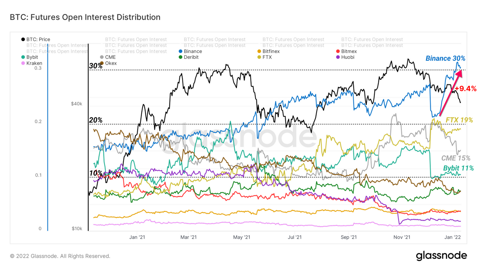 BTC: Futures Open Interest Verteilung nach Exchange - Grafik