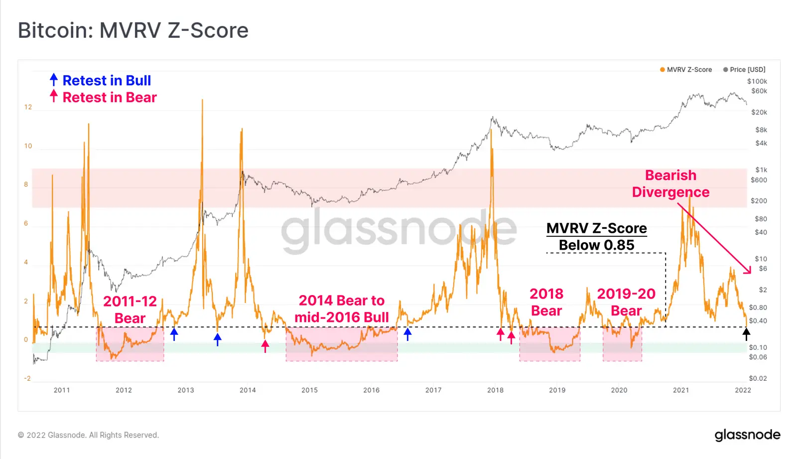 Bitcoin MVRV Z-Score - Grafik