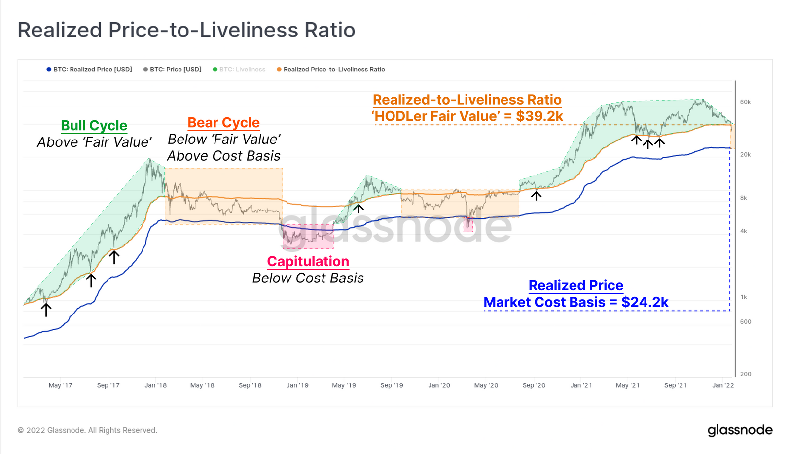 Bitcoin Realized Price-to Liveliness Ratio - Grafik