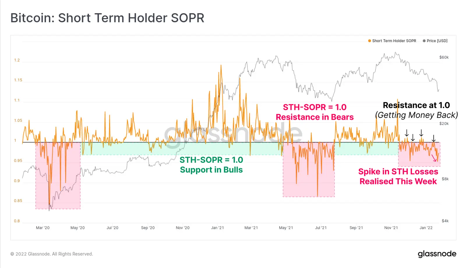 Bitcoin Short Term Holder SOPR - Grafik