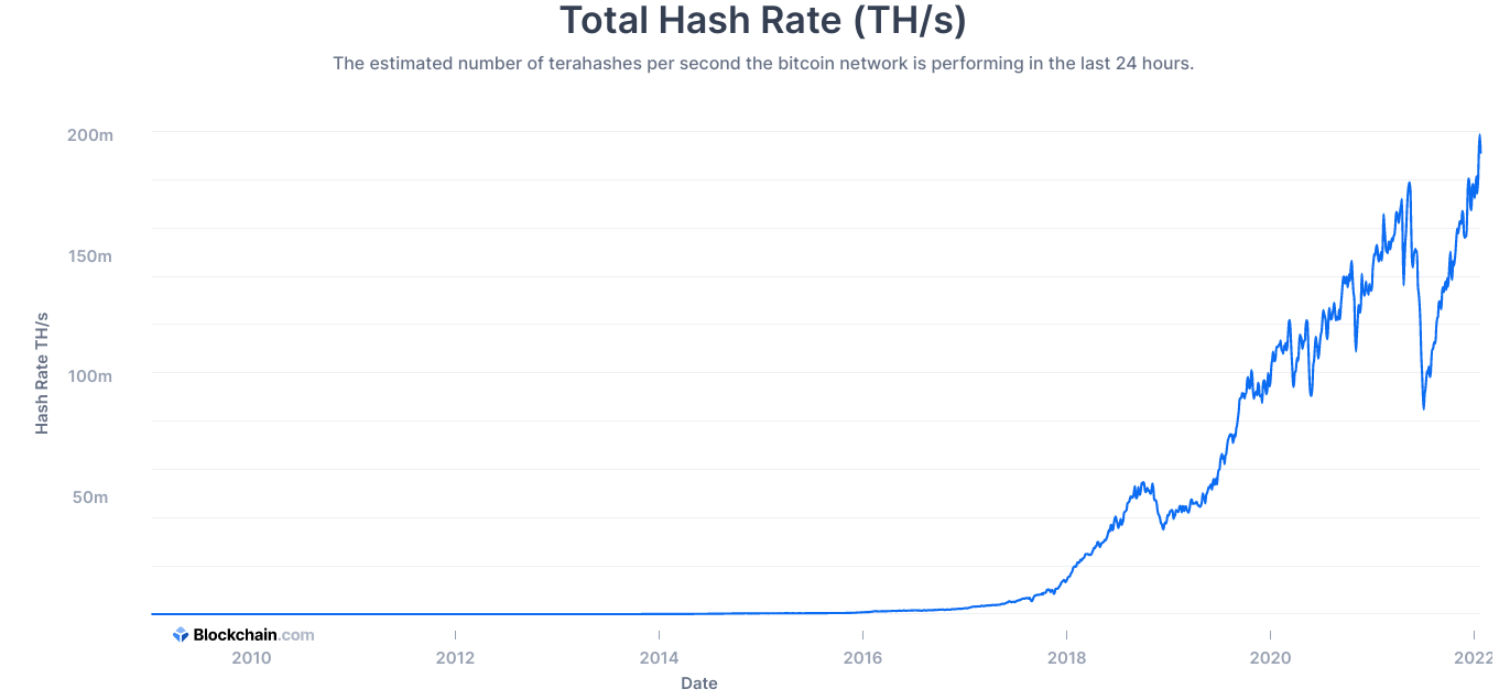 Bitcoin Hashrate seit Start des Netzwerkes - Grafik