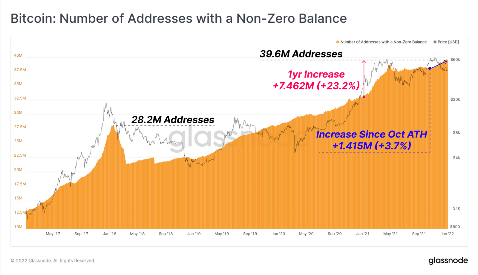 Anzahl der Wallet-Adressen ohne Nullbilanz - Grafik