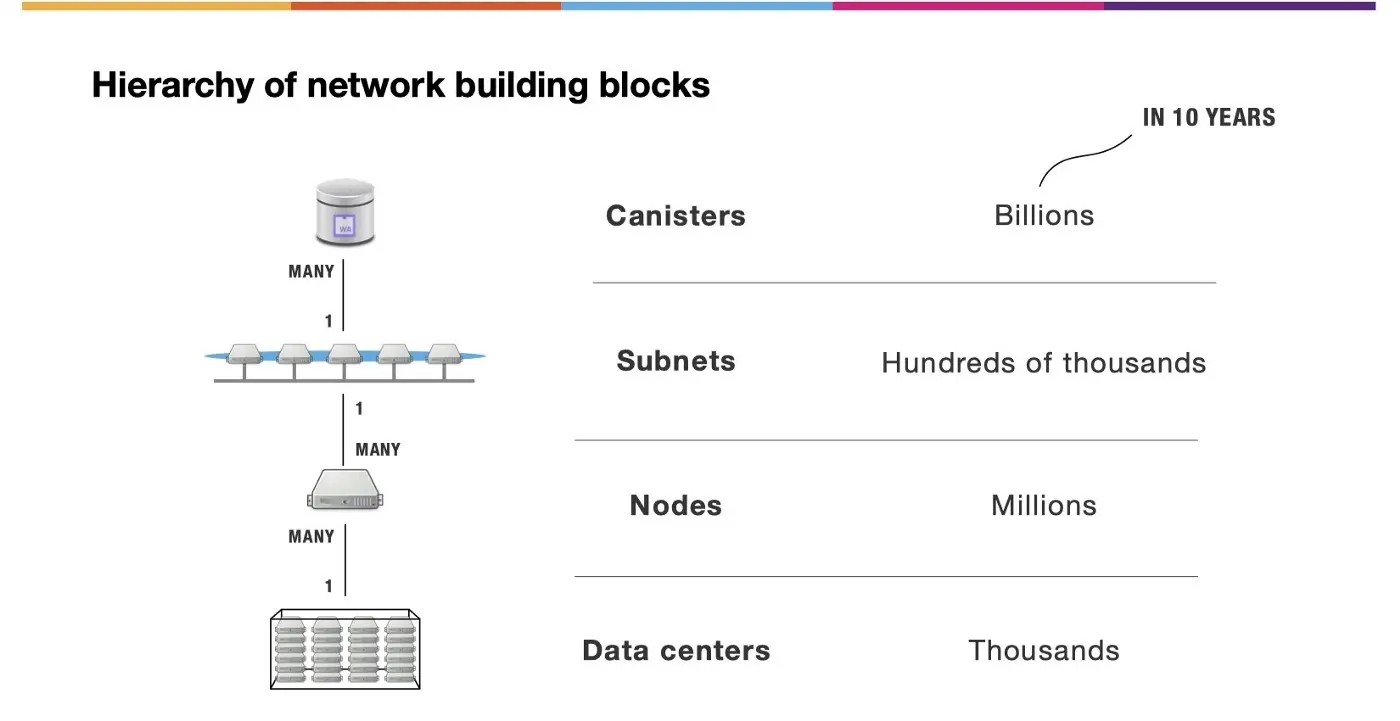 Hierarchische Netzwerkstruktur 