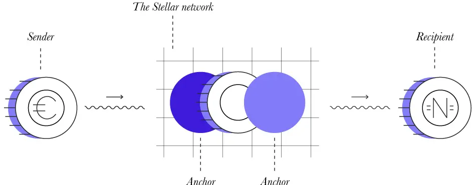 Stellar Anchor