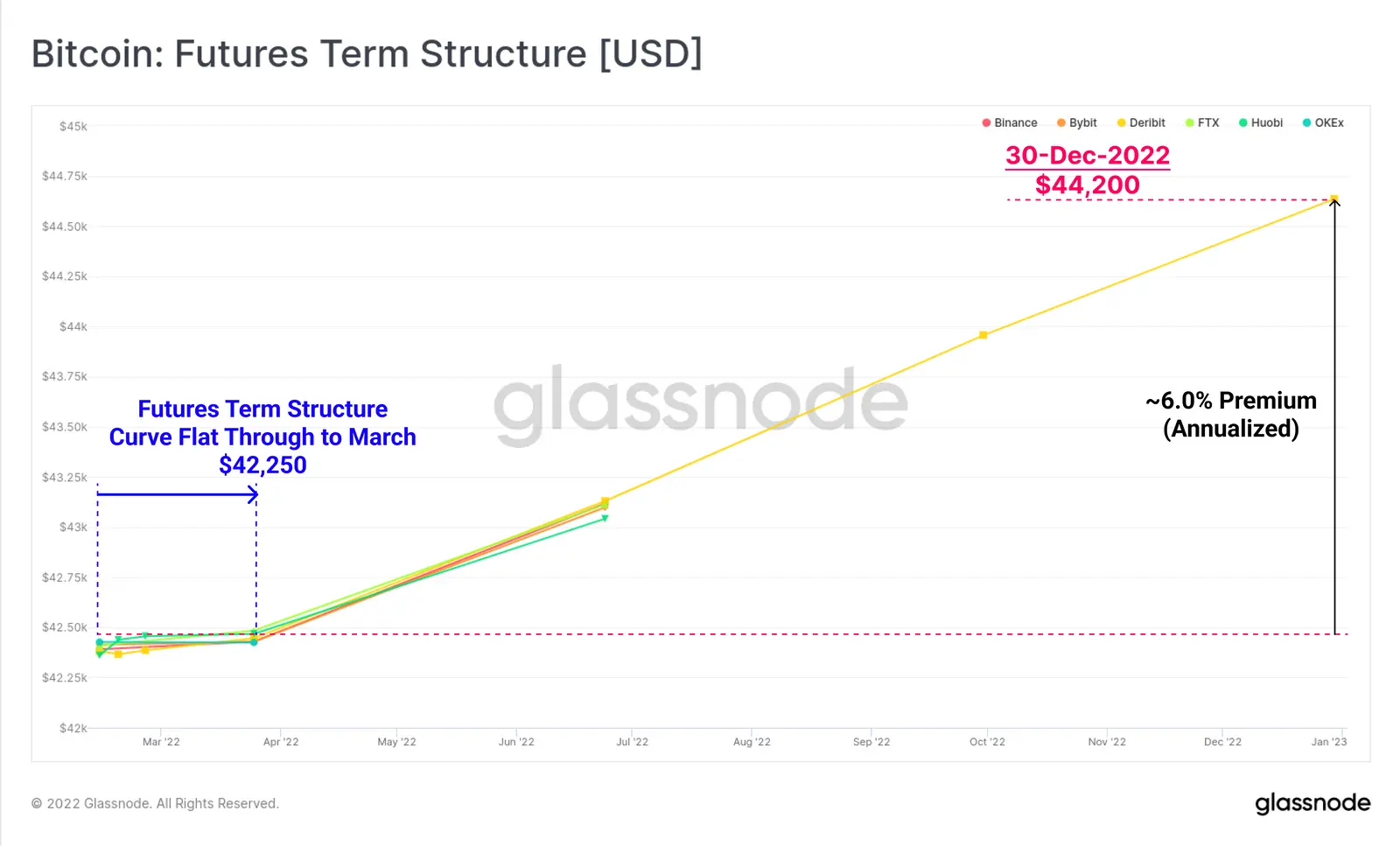 Bitcoin Futures Term Structure - Grafik