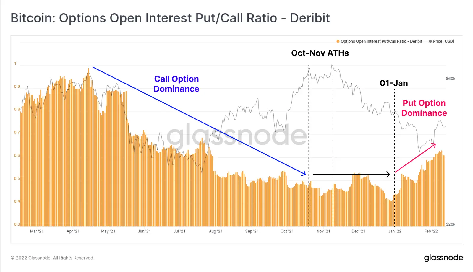 Bitcoin Open Interest Put/Call Ratio - Grafik