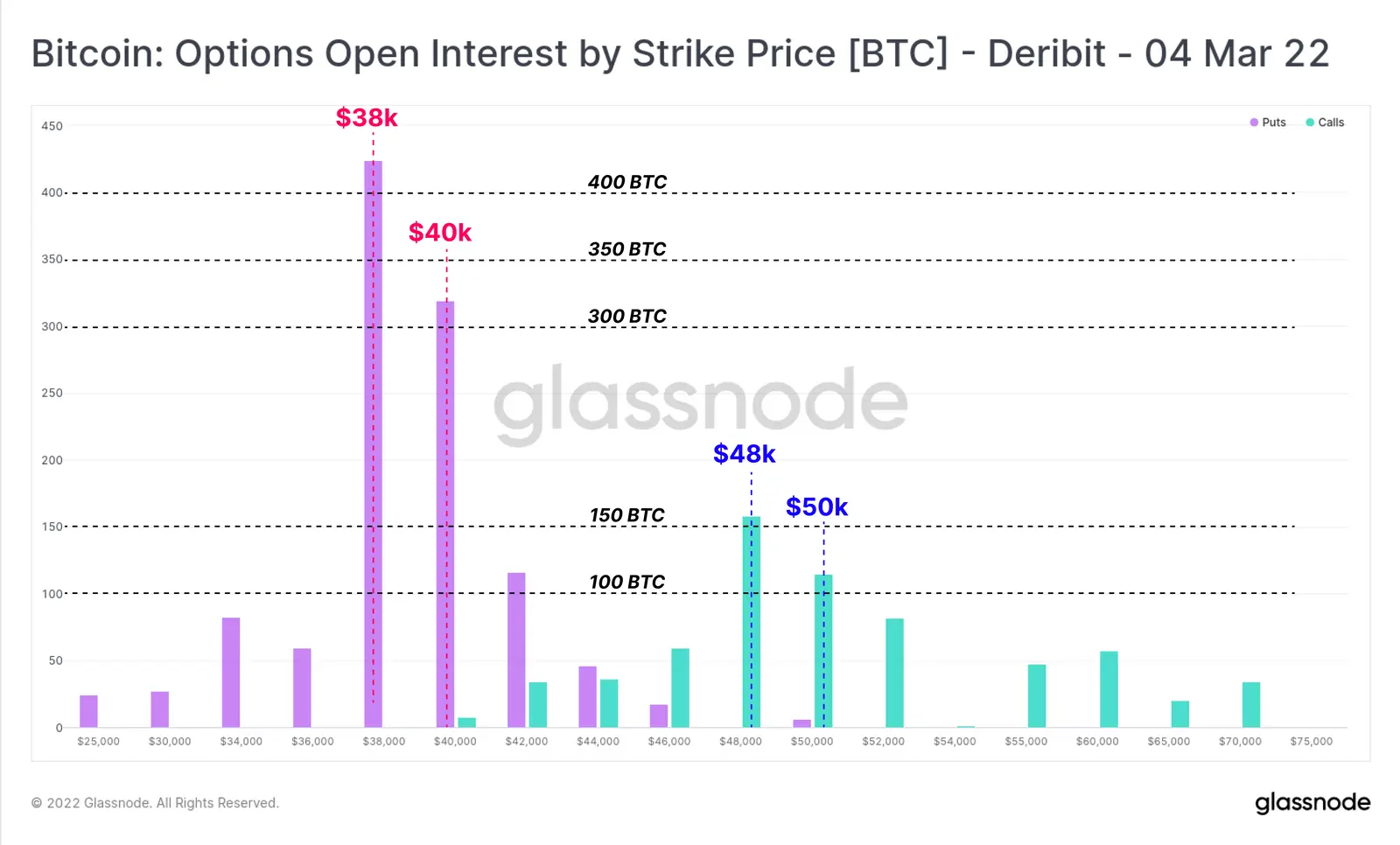 Bitcoin Options Open Interest - Grafik