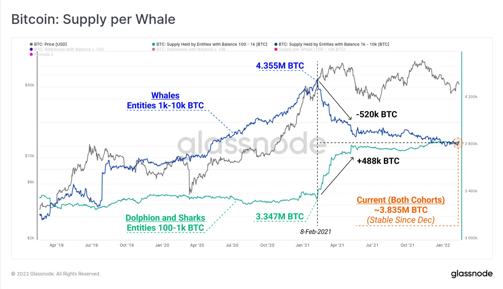 Bestände von BTC Whales - Grafik