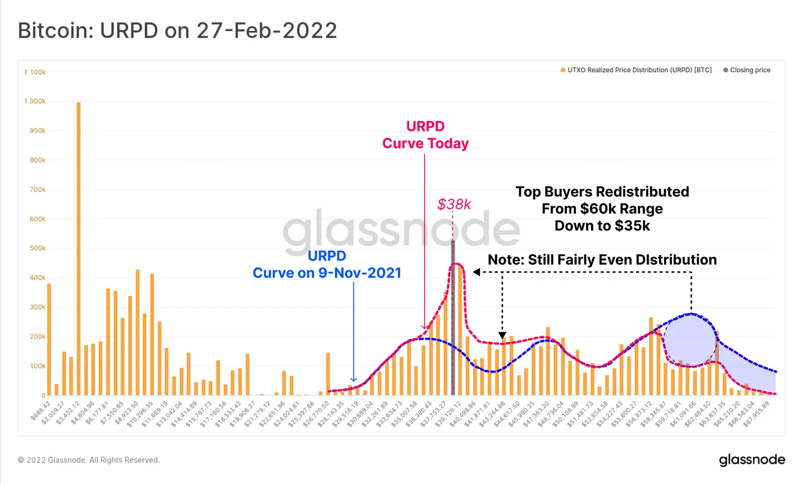 Bitcoin URPD am 27. Februar 2022 - Titelbild