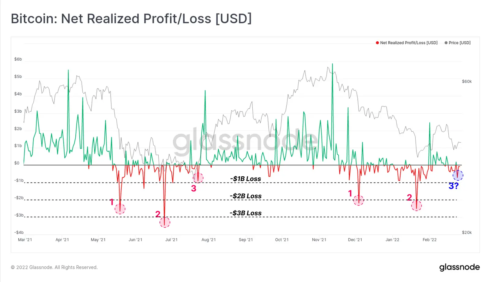 Bitcoin: Realisierte Gewinne & Verluste - Grafik