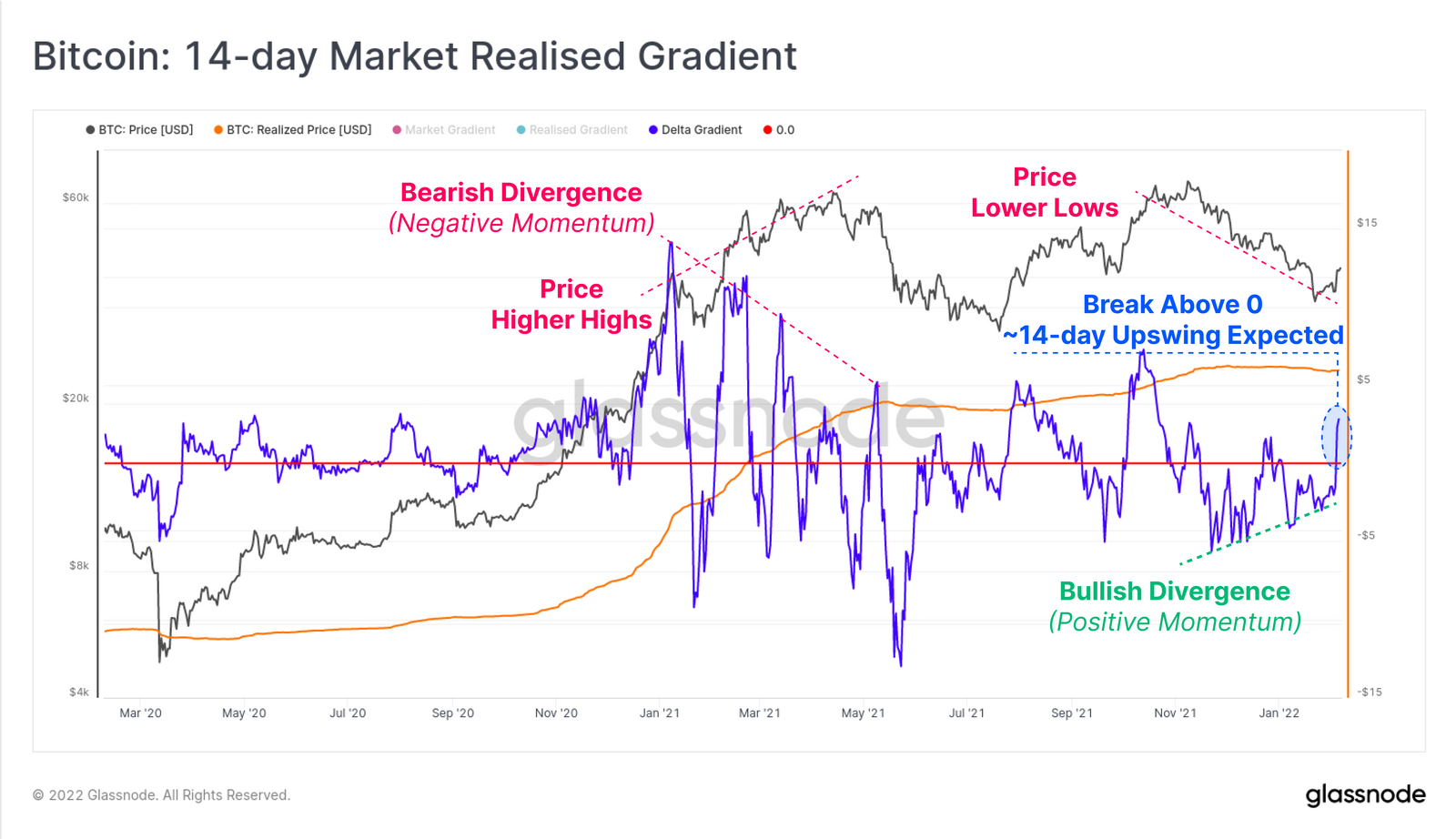 Bitcoin Market-Realised Gradient (MRG) - Grafik