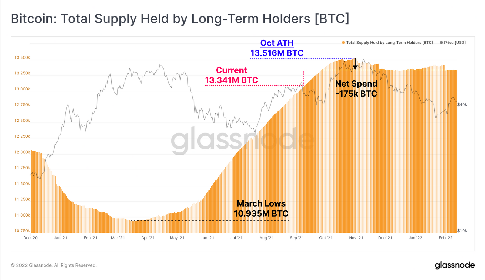 Gehaltene Bitcoins von Langzeitinvestoren - Grafik
