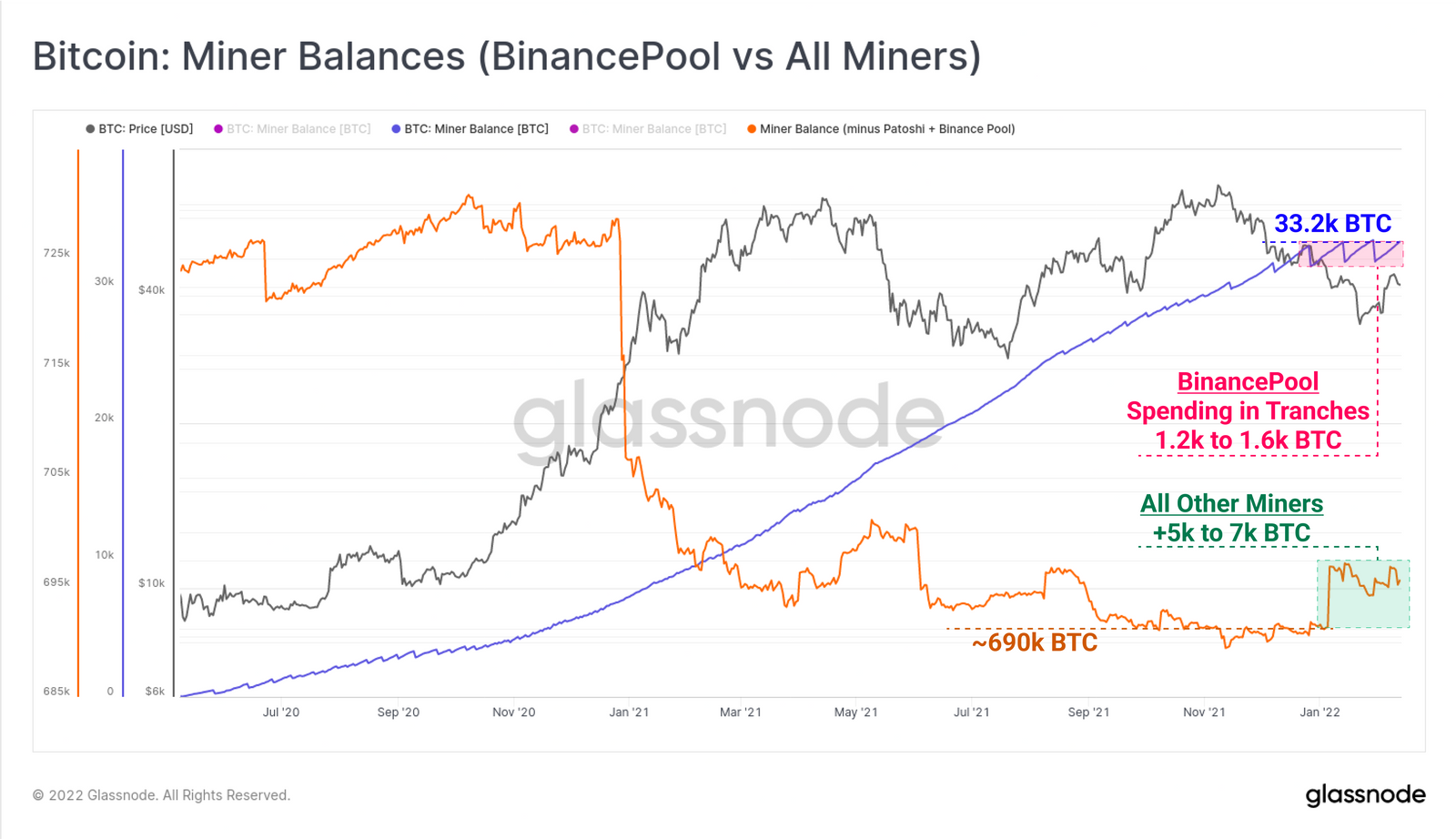 Bestände der Bitcoin Miner - Grafik