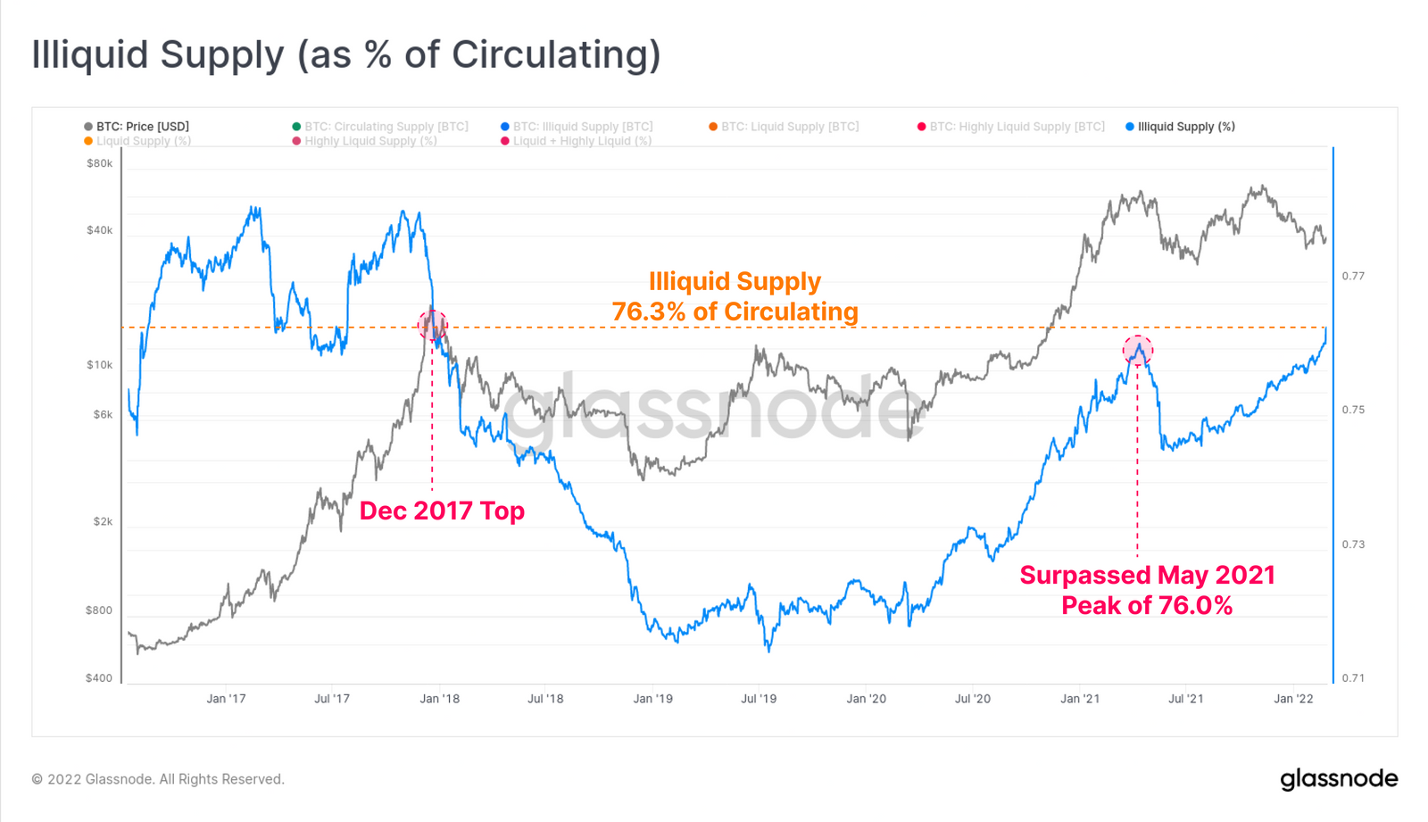 Bitcoin Illiquid Supply - Grafik