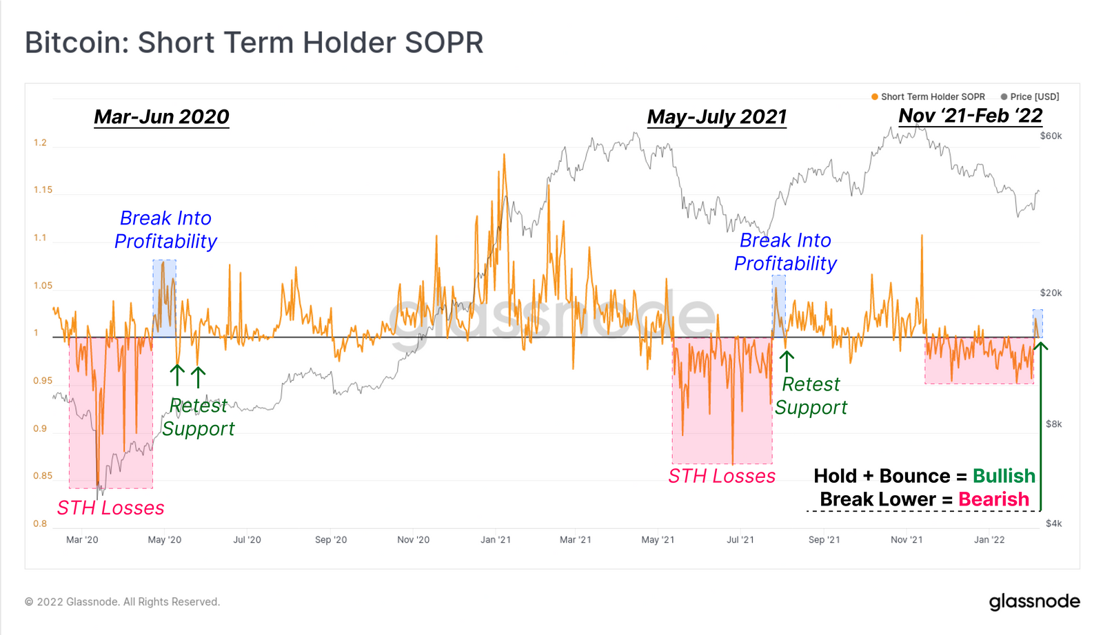 Bitcoin Short Term Holder - Grafik